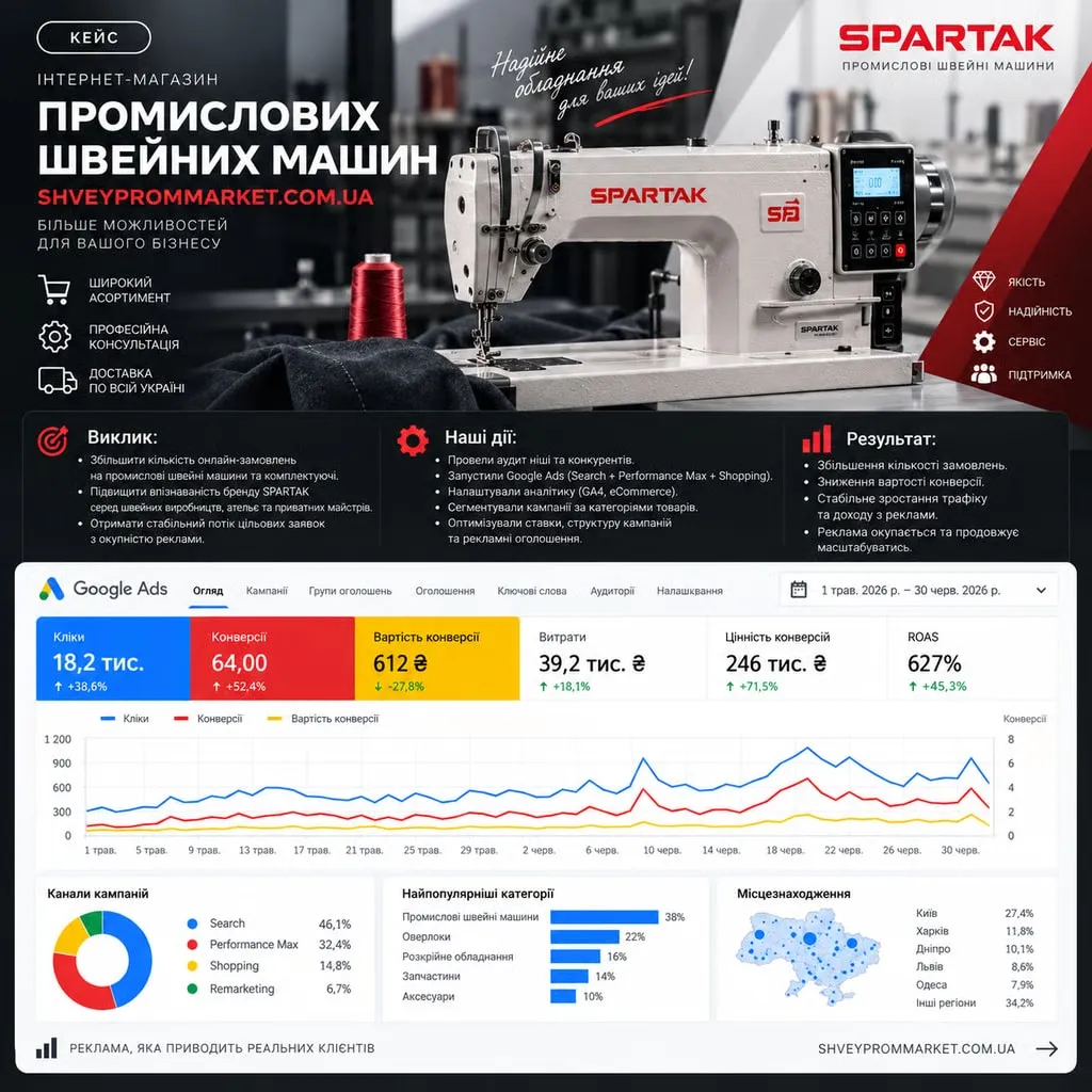 Результати Google Ads для «ШвейПромМаркет»