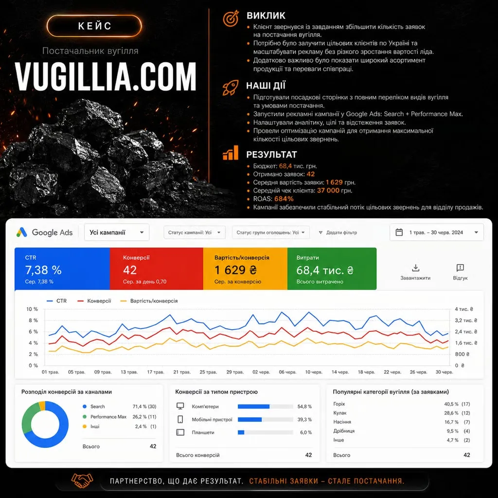 Результати Google Ads для VUGILLIA.COM